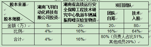 表3