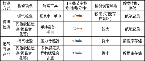 表2